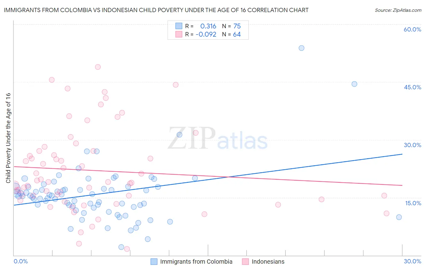 Immigrants from Colombia vs Indonesian Child Poverty Under the Age of 16
