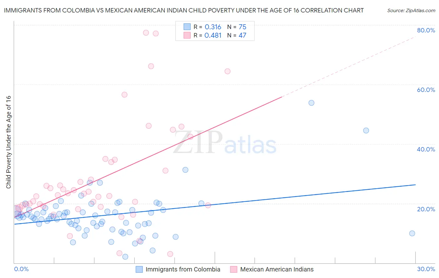 Immigrants from Colombia vs Mexican American Indian Child Poverty Under the Age of 16