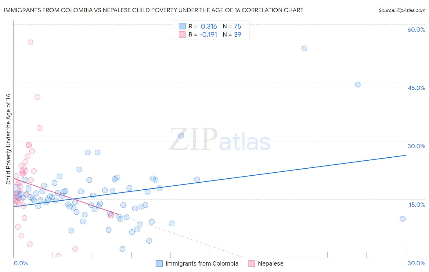 Immigrants from Colombia vs Nepalese Child Poverty Under the Age of 16