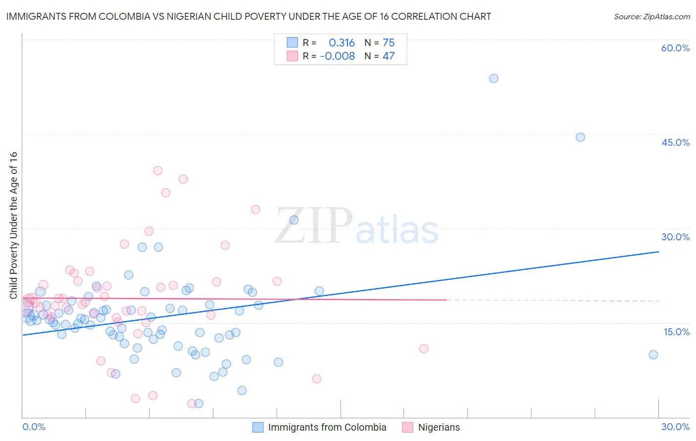 Immigrants from Colombia vs Nigerian Child Poverty Under the Age of 16