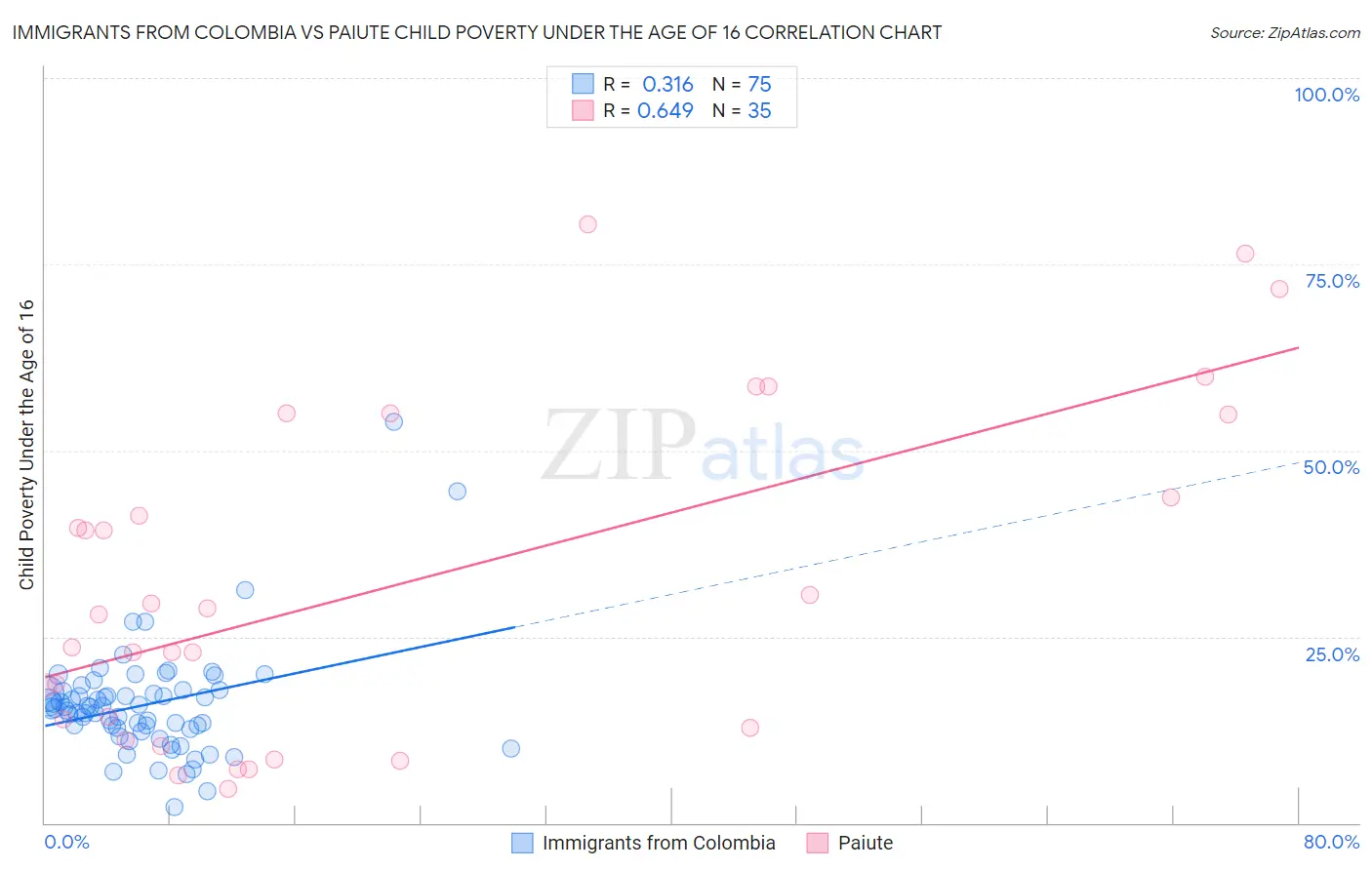 Immigrants from Colombia vs Paiute Child Poverty Under the Age of 16