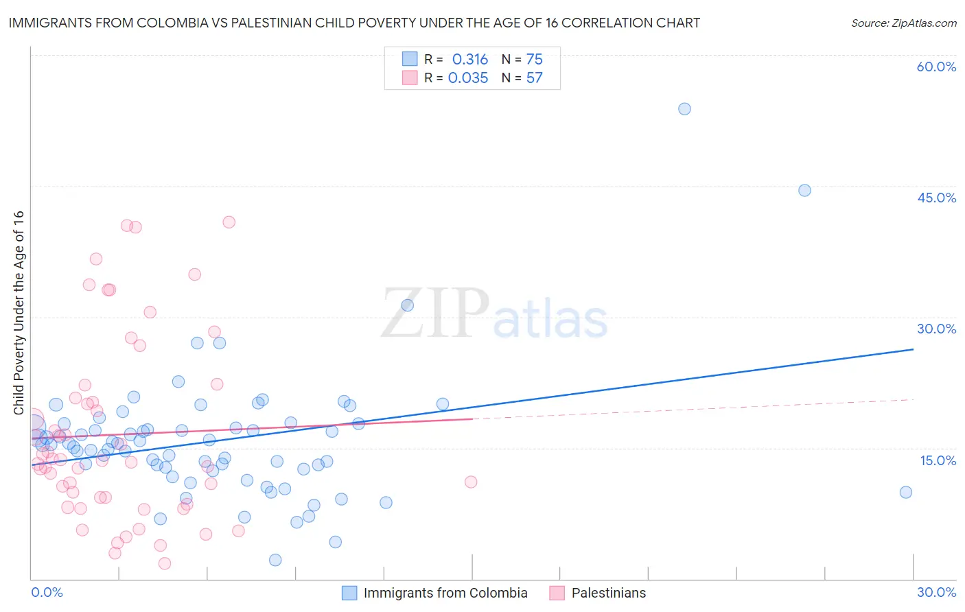 Immigrants from Colombia vs Palestinian Child Poverty Under the Age of 16