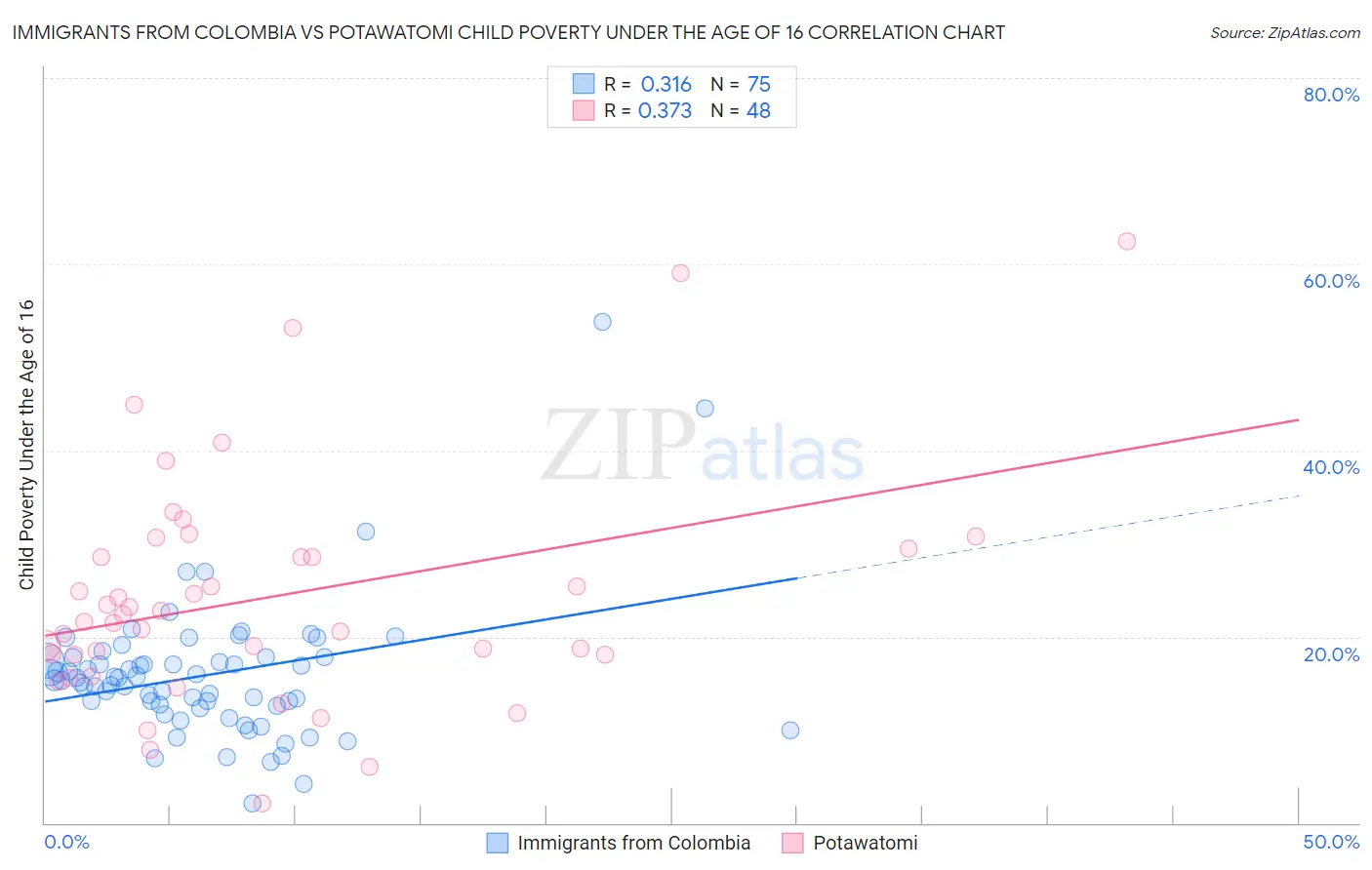 Immigrants from Colombia vs Potawatomi Child Poverty Under the Age of 16