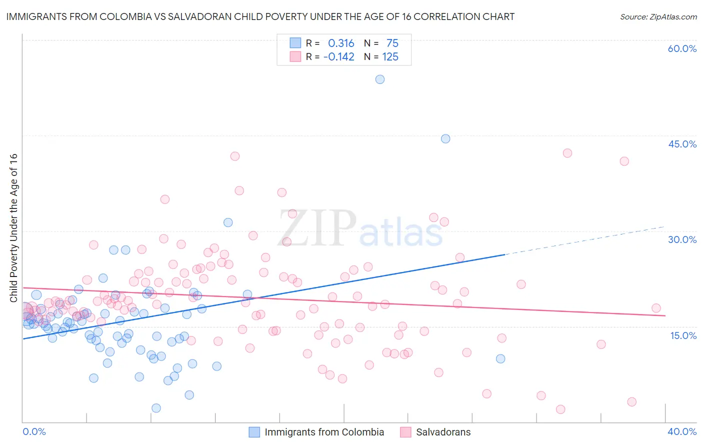 Immigrants from Colombia vs Salvadoran Child Poverty Under the Age of 16