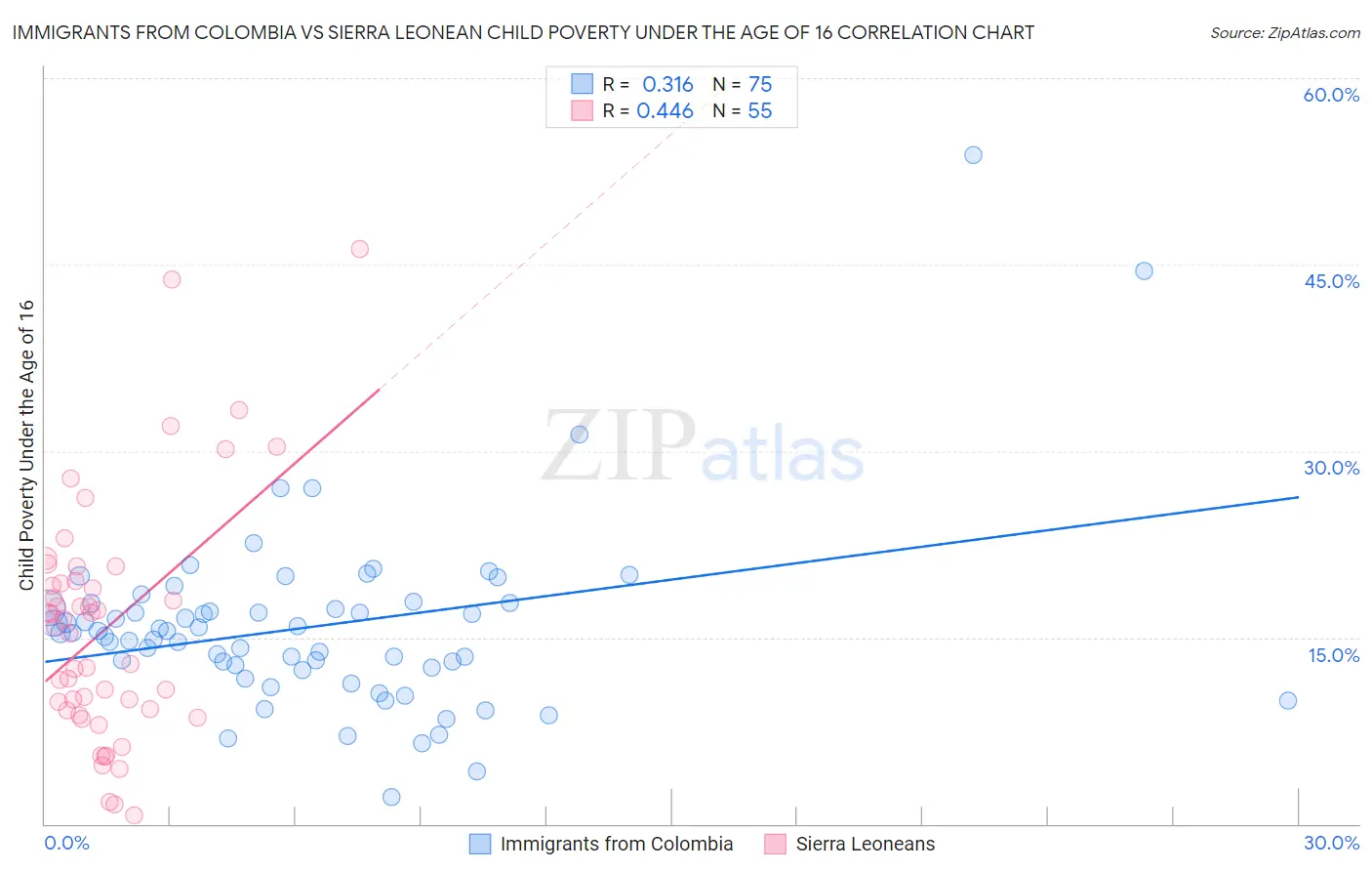 Immigrants from Colombia vs Sierra Leonean Child Poverty Under the Age of 16