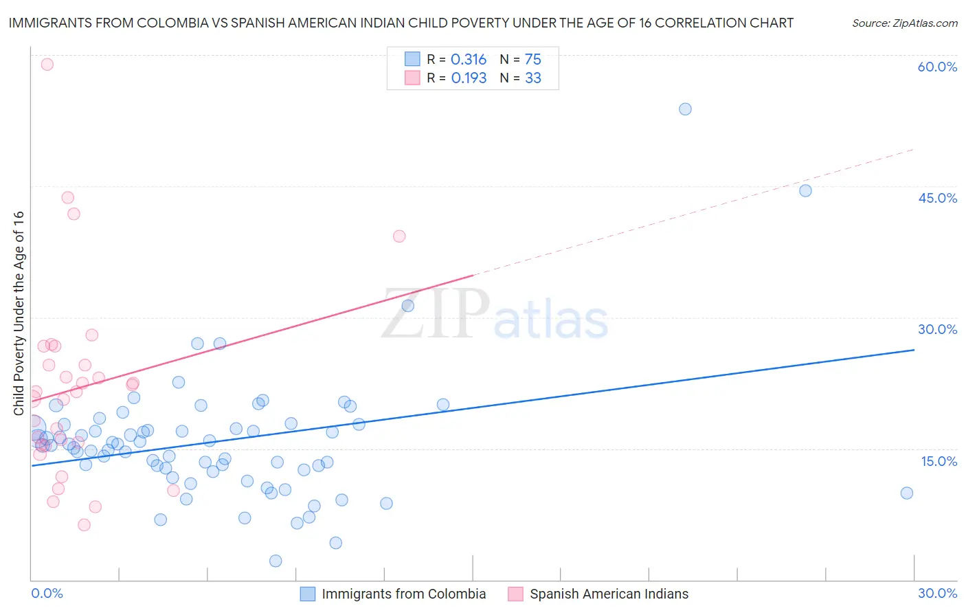 Immigrants from Colombia vs Spanish American Indian Child Poverty Under the Age of 16