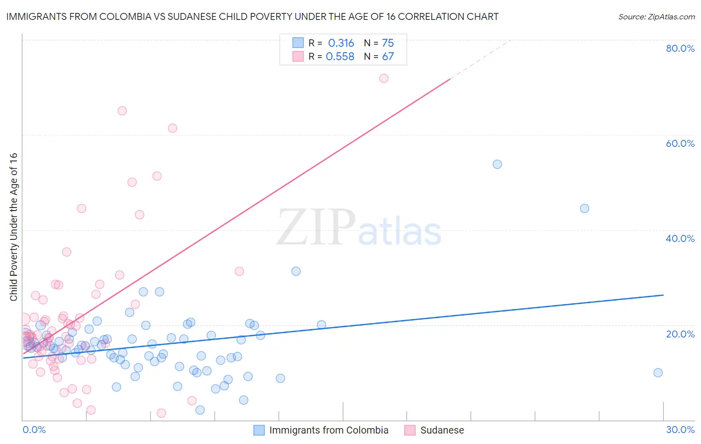 Immigrants from Colombia vs Sudanese Child Poverty Under the Age of 16