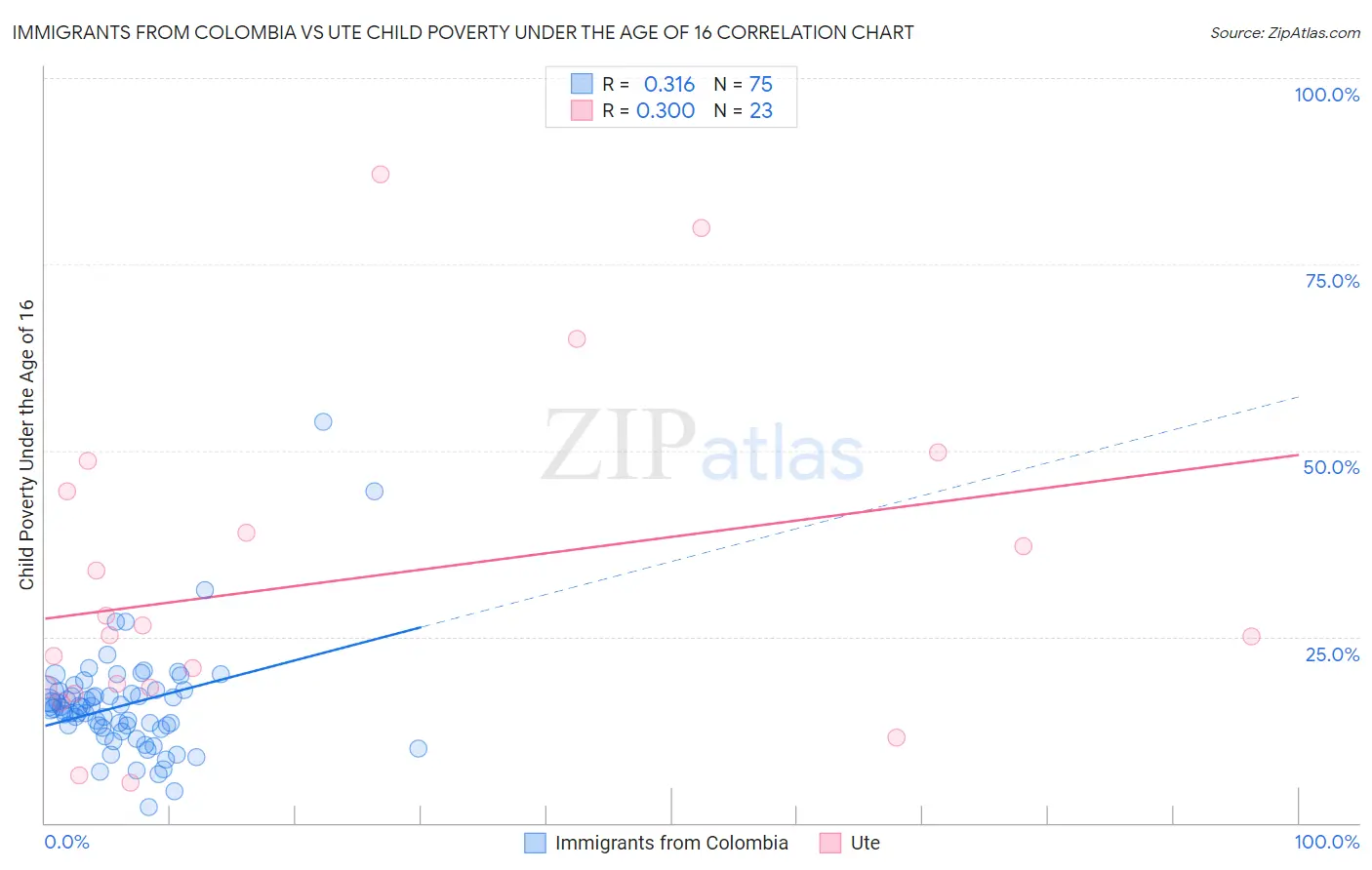 Immigrants from Colombia vs Ute Child Poverty Under the Age of 16