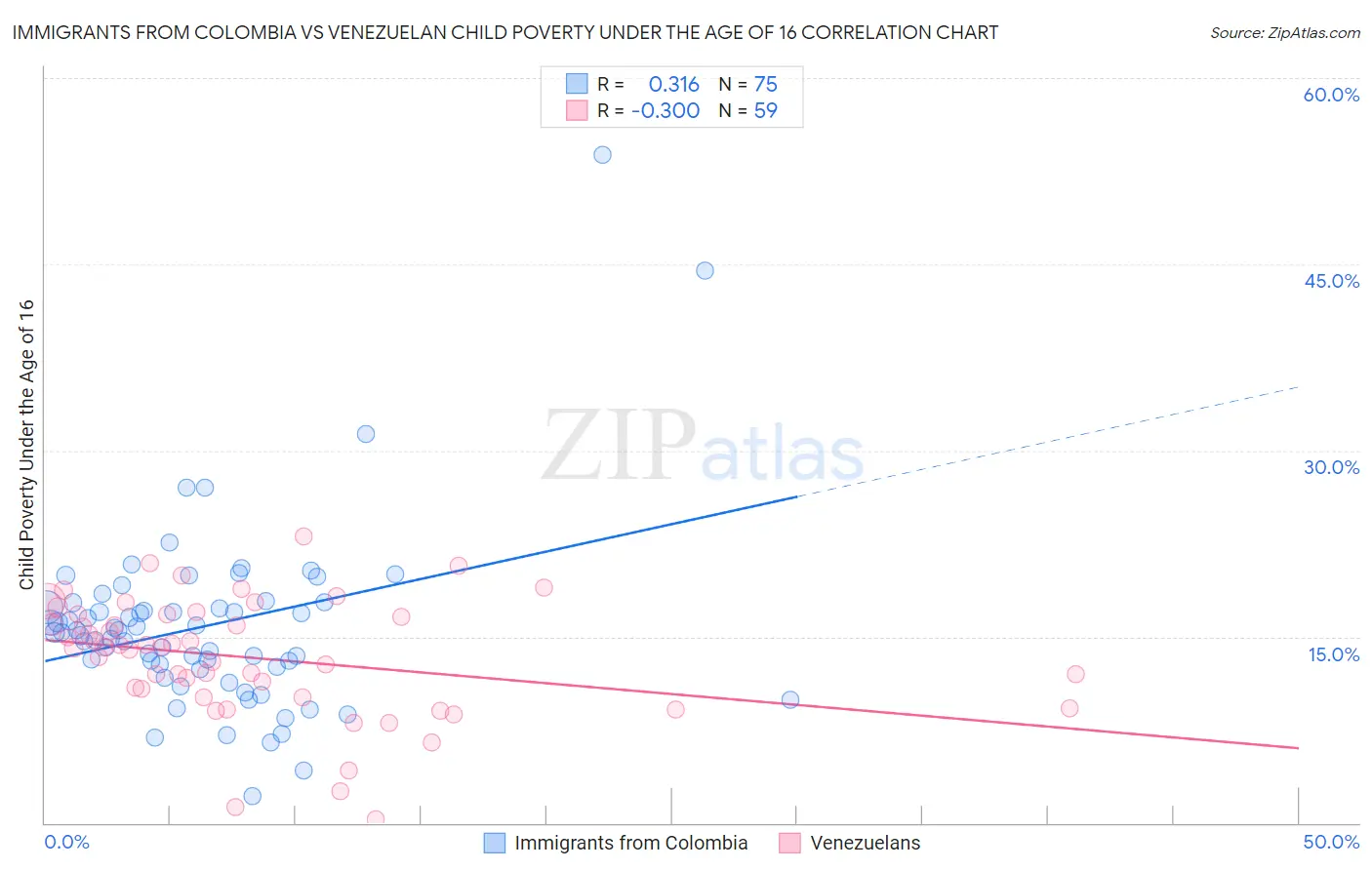 Immigrants from Colombia vs Venezuelan Child Poverty Under the Age of 16