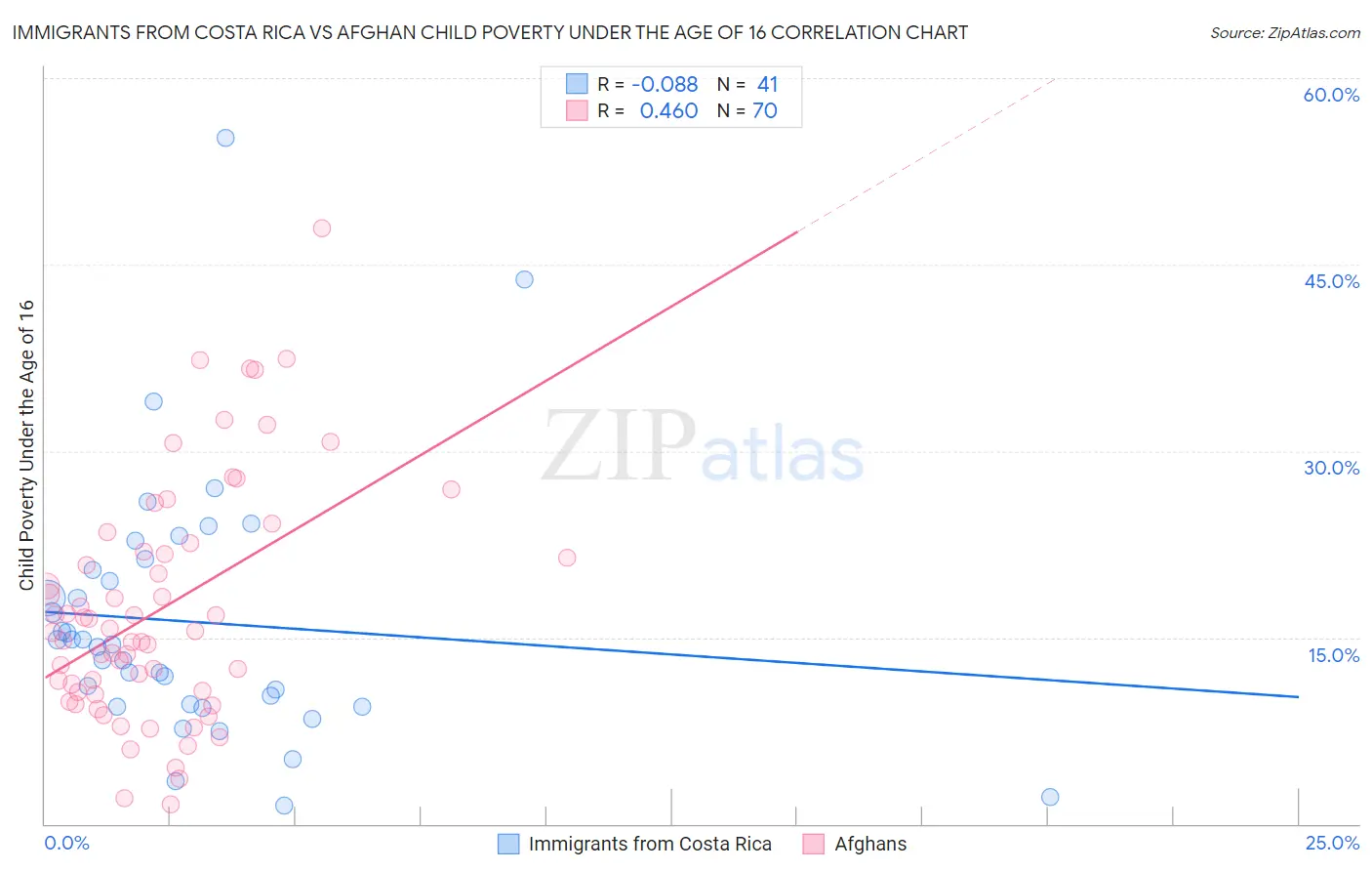 Immigrants from Costa Rica vs Afghan Child Poverty Under the Age of 16