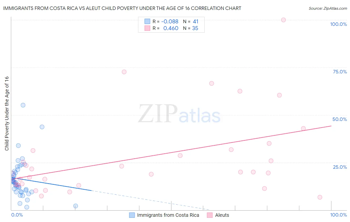 Immigrants from Costa Rica vs Aleut Child Poverty Under the Age of 16