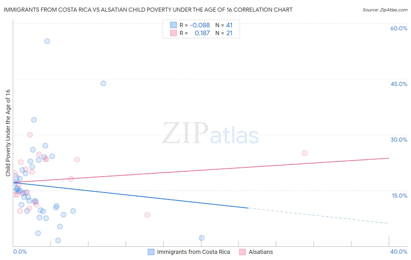 Immigrants from Costa Rica vs Alsatian Child Poverty Under the Age of 16