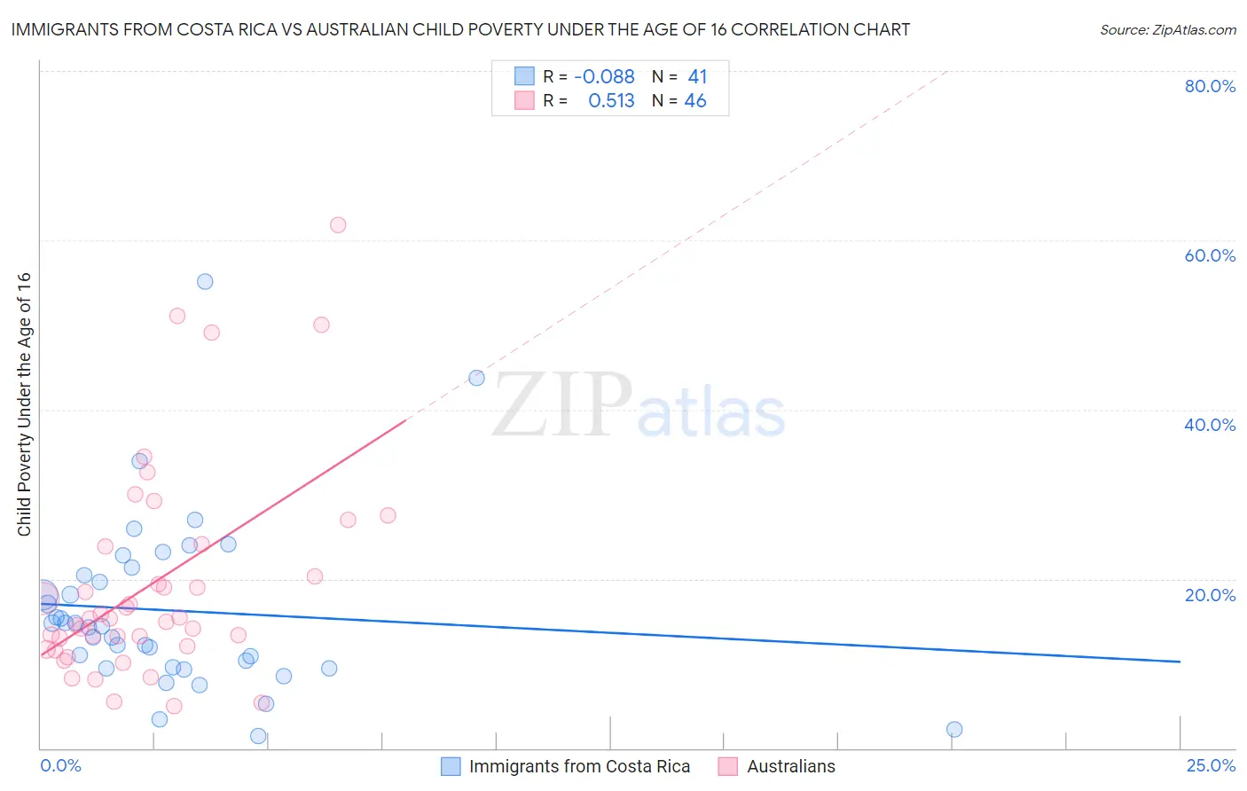 Immigrants from Costa Rica vs Australian Child Poverty Under the Age of 16