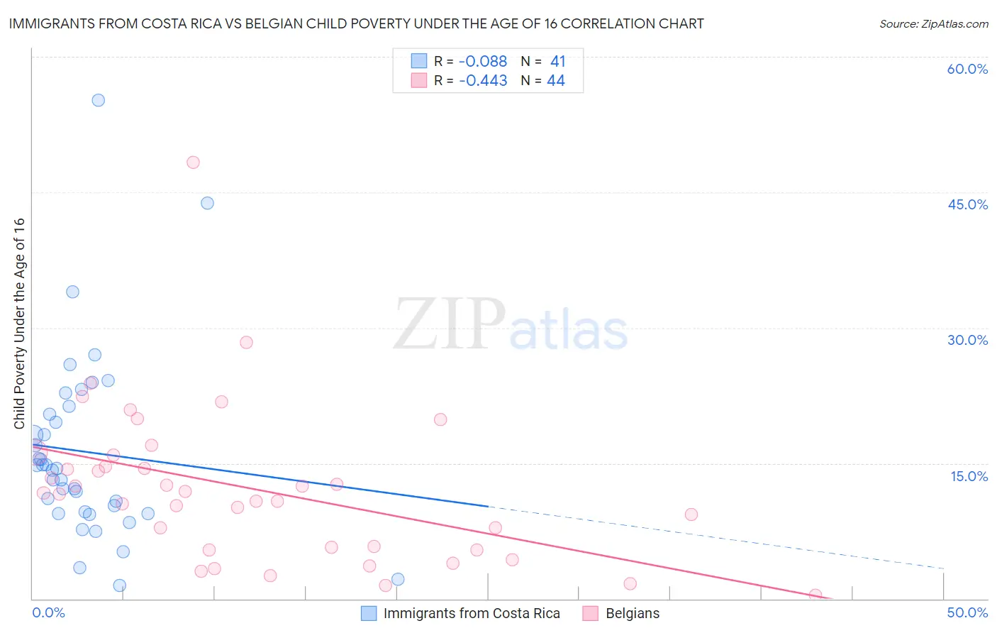 Immigrants from Costa Rica vs Belgian Child Poverty Under the Age of 16