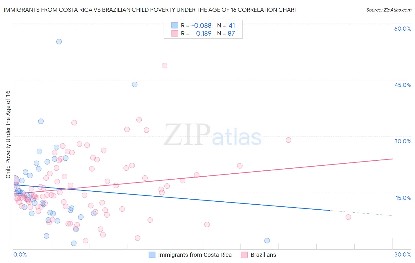 Immigrants from Costa Rica vs Brazilian Child Poverty Under the Age of 16