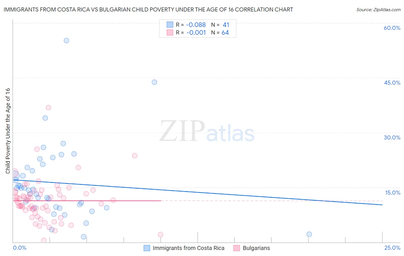 Immigrants from Costa Rica vs Bulgarian Child Poverty Under the Age of 16