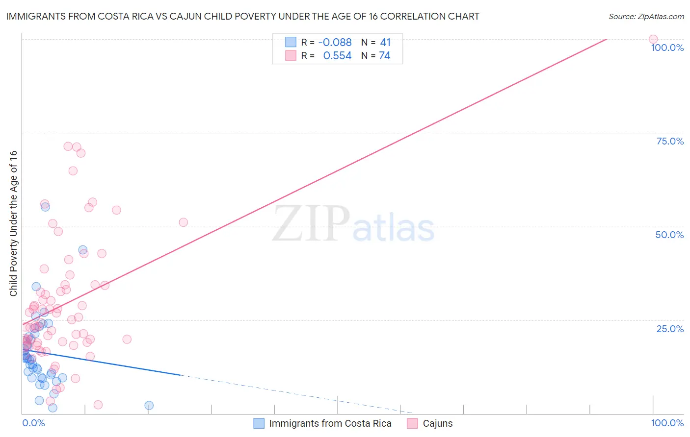 Immigrants from Costa Rica vs Cajun Child Poverty Under the Age of 16