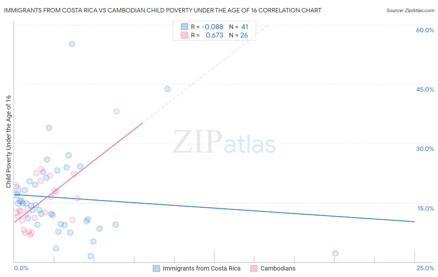 Immigrants from Costa Rica vs Cambodian Child Poverty Under the Age of 16