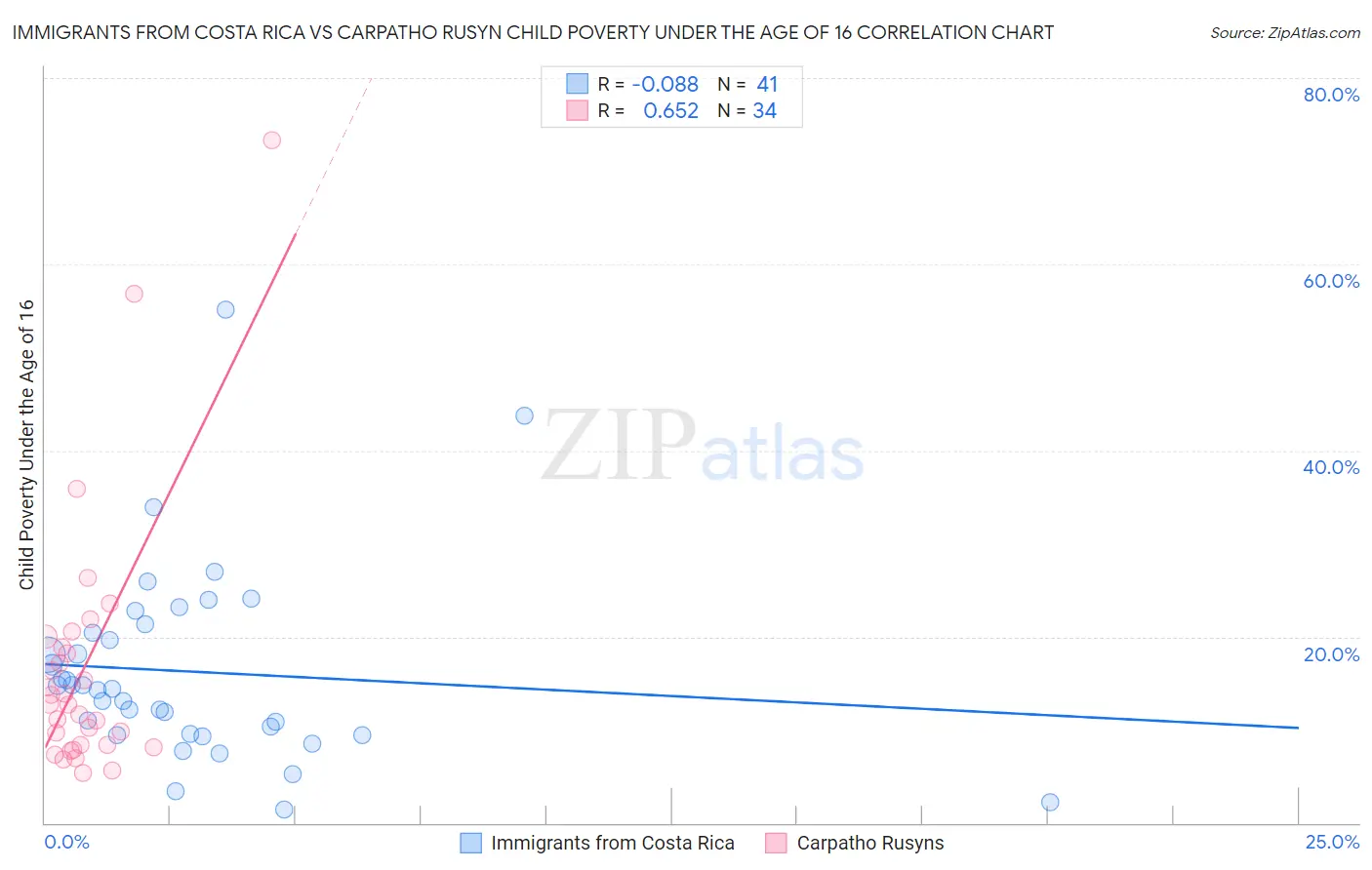 Immigrants from Costa Rica vs Carpatho Rusyn Child Poverty Under the Age of 16