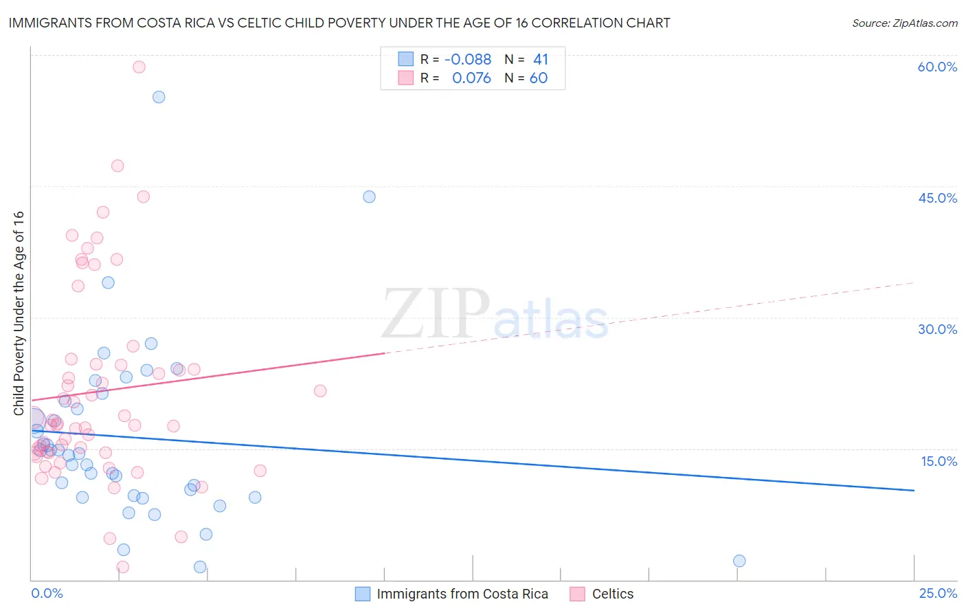 Immigrants from Costa Rica vs Celtic Child Poverty Under the Age of 16