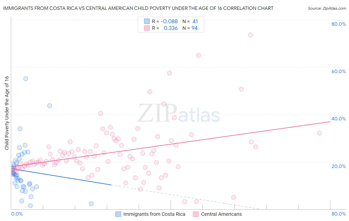 Immigrants from Costa Rica vs Central American Child Poverty Under the Age of 16