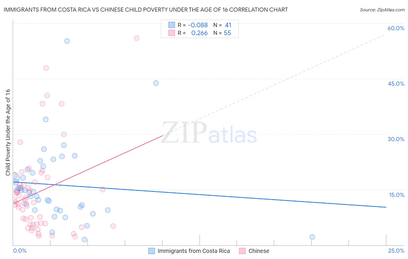 Immigrants from Costa Rica vs Chinese Child Poverty Under the Age of 16