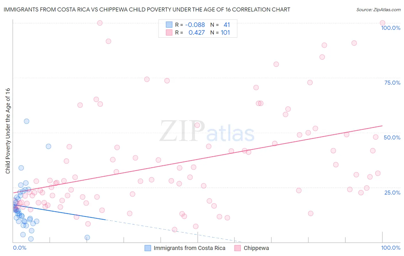 Immigrants from Costa Rica vs Chippewa Child Poverty Under the Age of 16