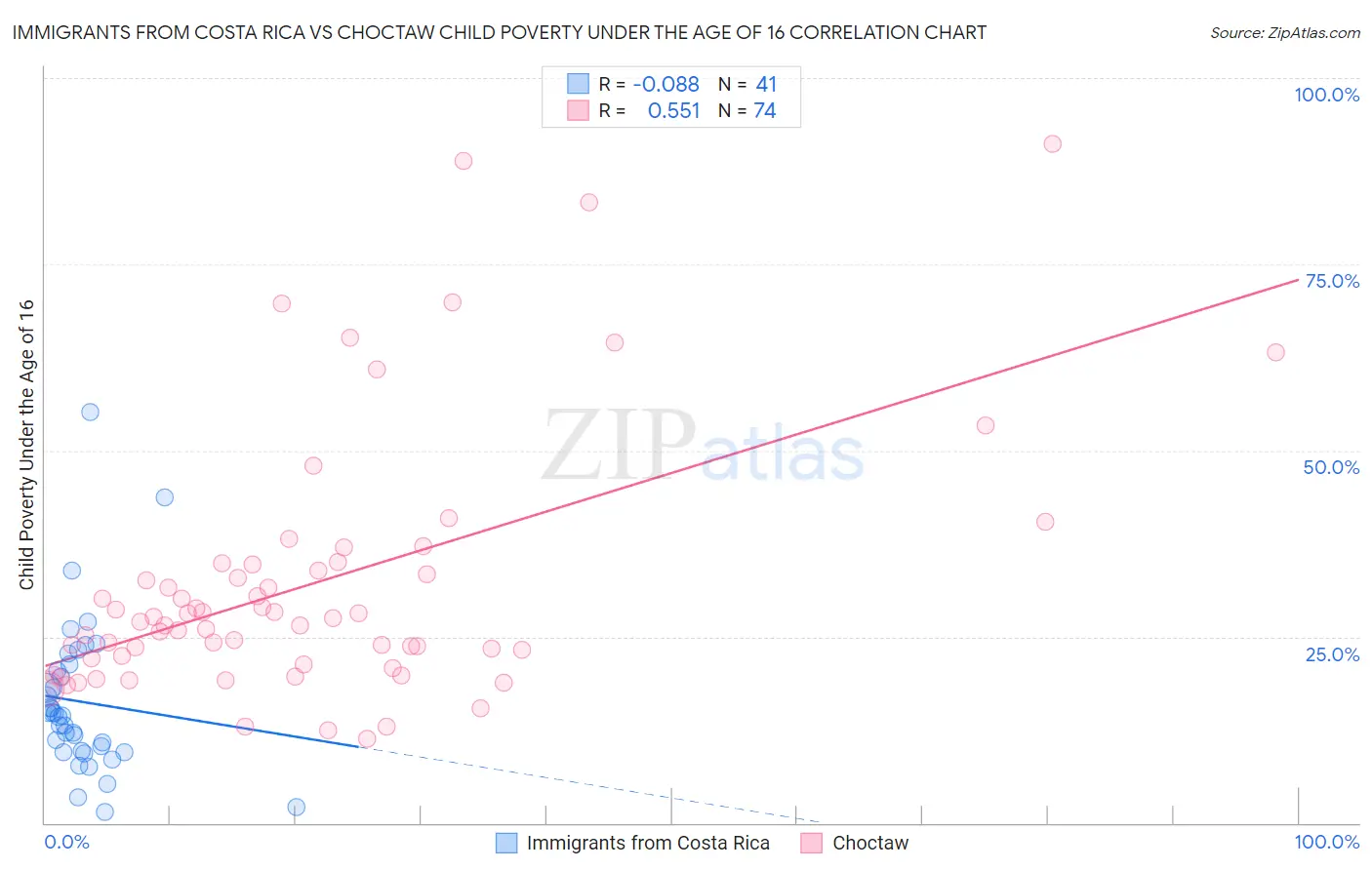 Immigrants from Costa Rica vs Choctaw Child Poverty Under the Age of 16