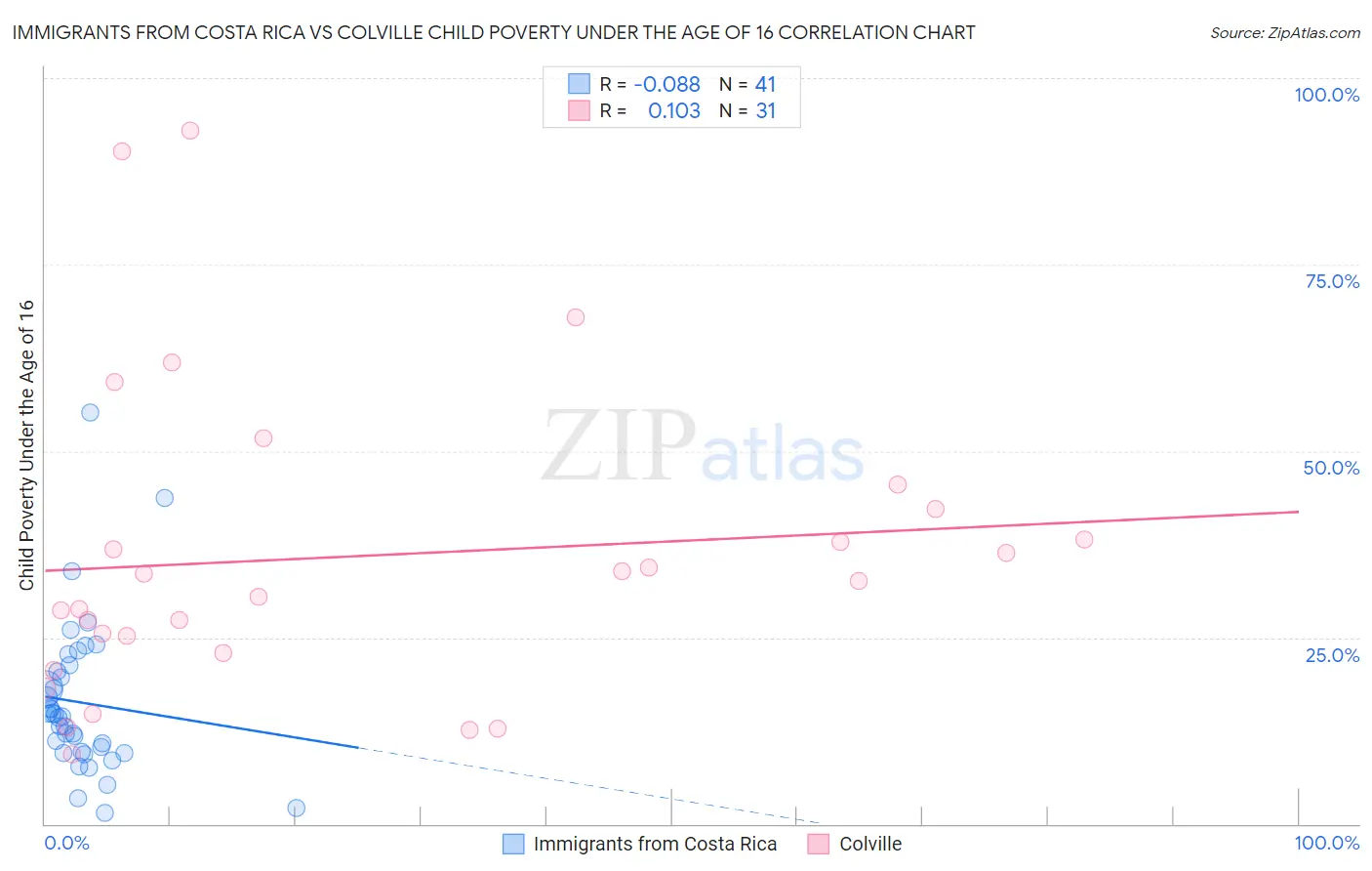 Immigrants from Costa Rica vs Colville Child Poverty Under the Age of 16