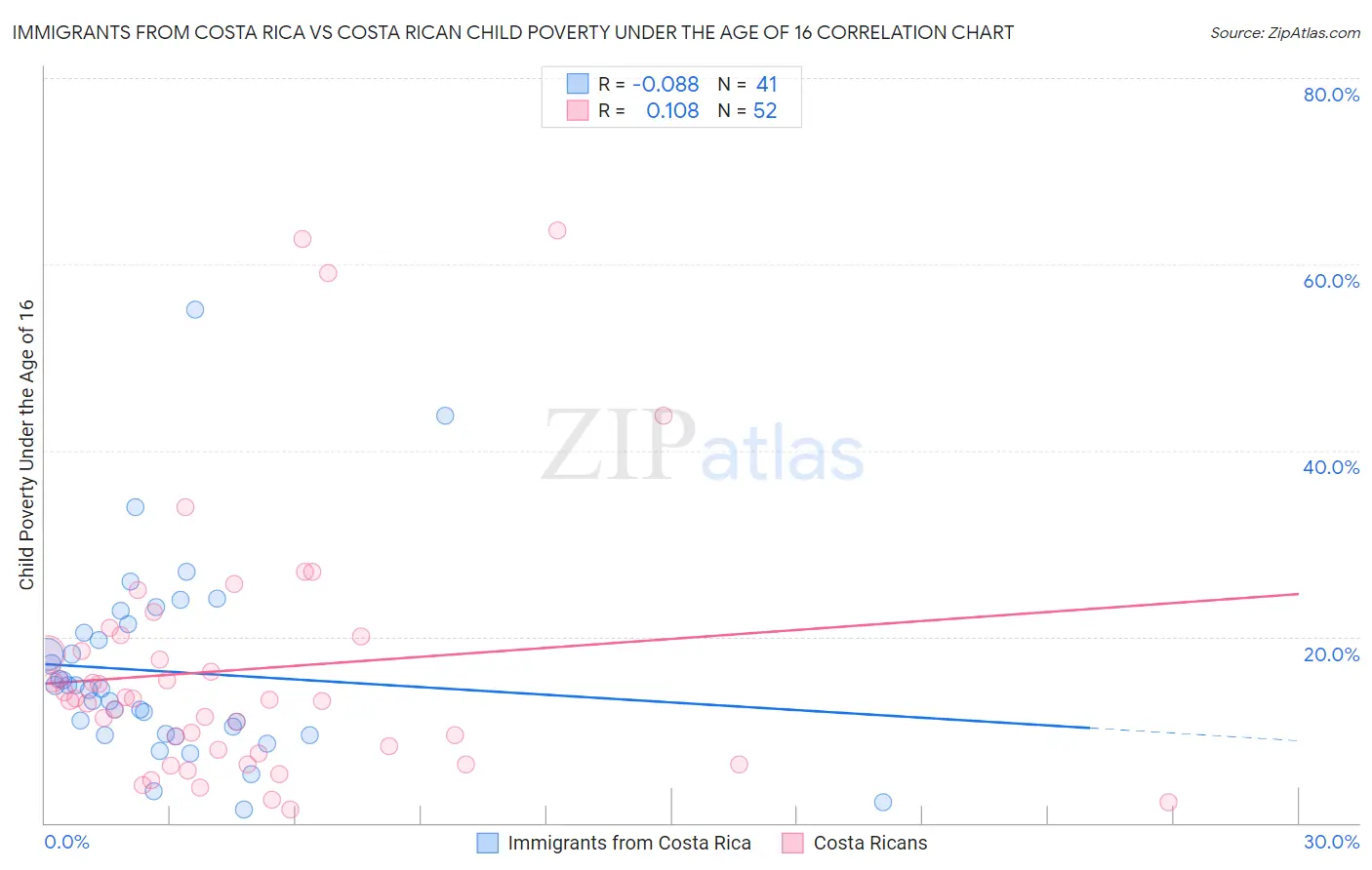 Immigrants from Costa Rica vs Costa Rican Child Poverty Under the Age of 16