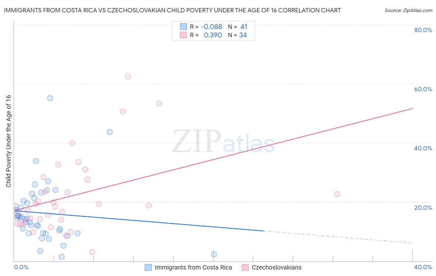 Immigrants from Costa Rica vs Czechoslovakian Child Poverty Under the Age of 16
