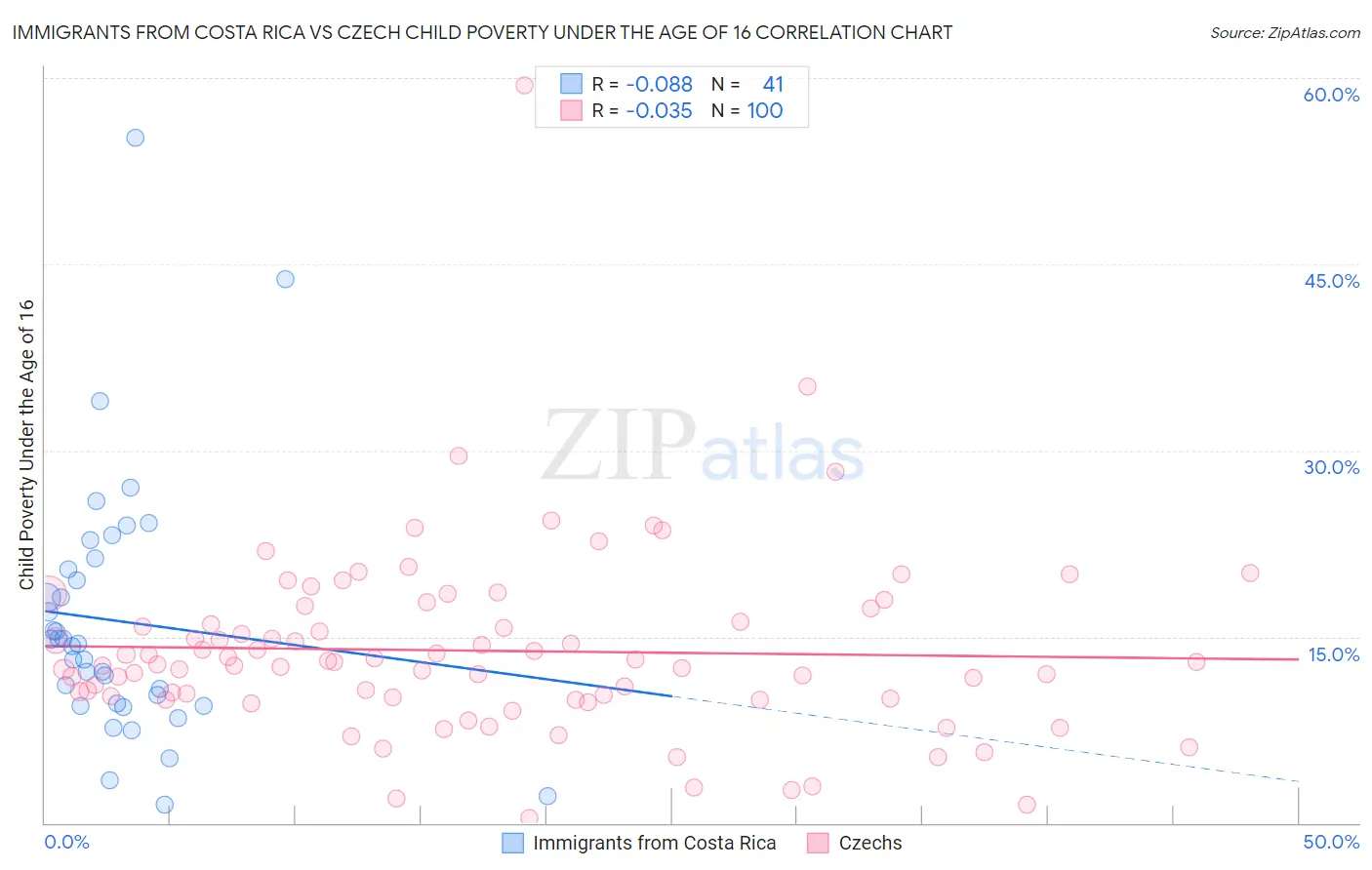 Immigrants from Costa Rica vs Czech Child Poverty Under the Age of 16
