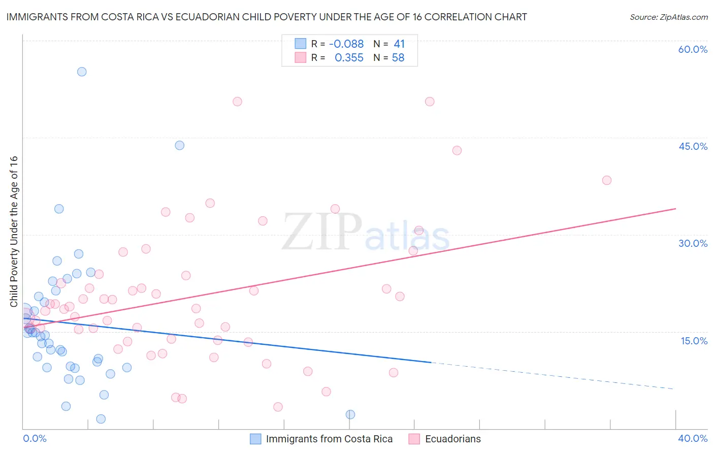 Immigrants from Costa Rica vs Ecuadorian Child Poverty Under the Age of 16