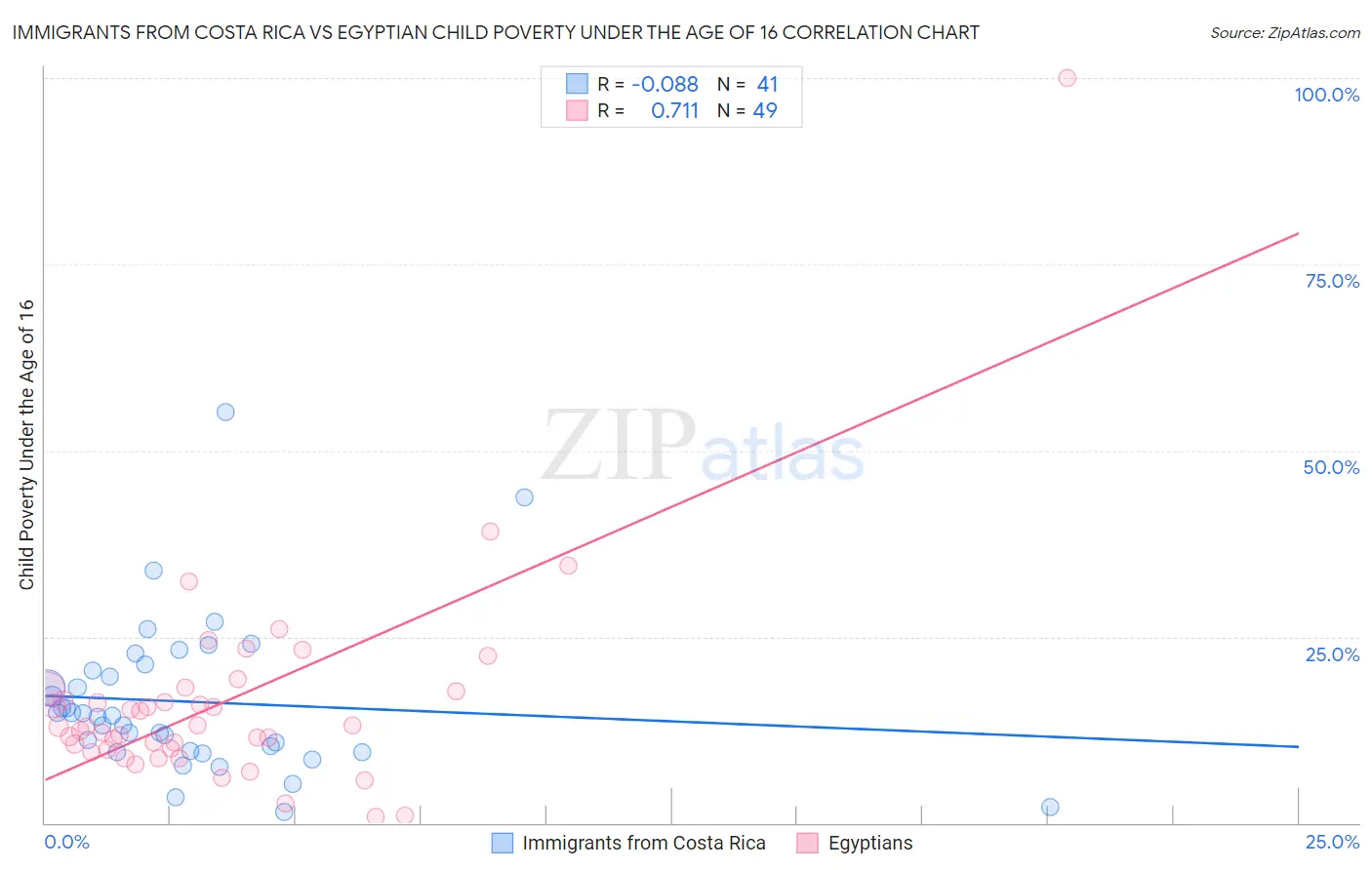 Immigrants from Costa Rica vs Egyptian Child Poverty Under the Age of 16