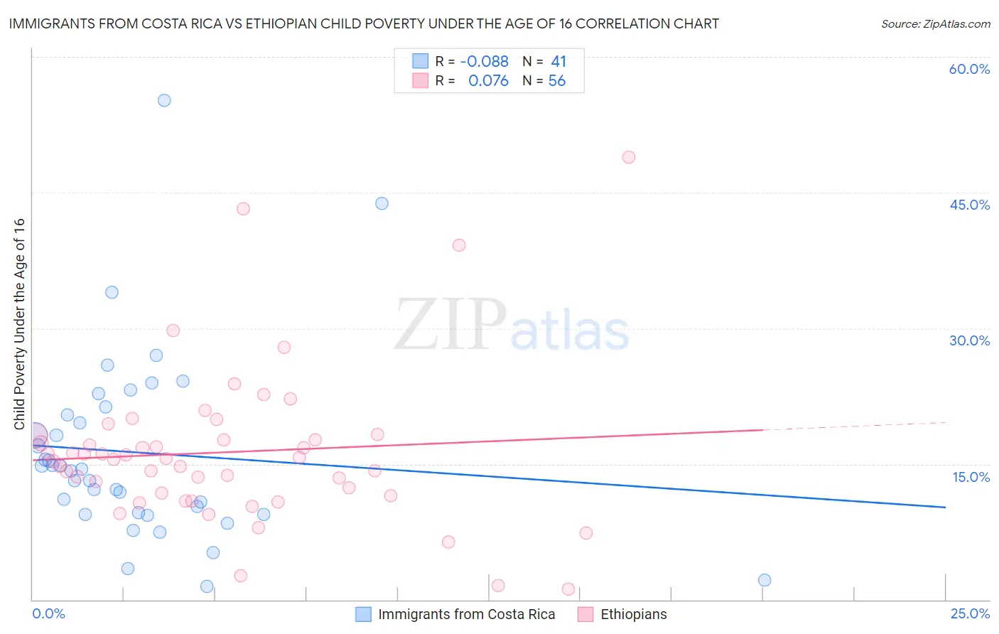 Immigrants from Costa Rica vs Ethiopian Child Poverty Under the Age of 16