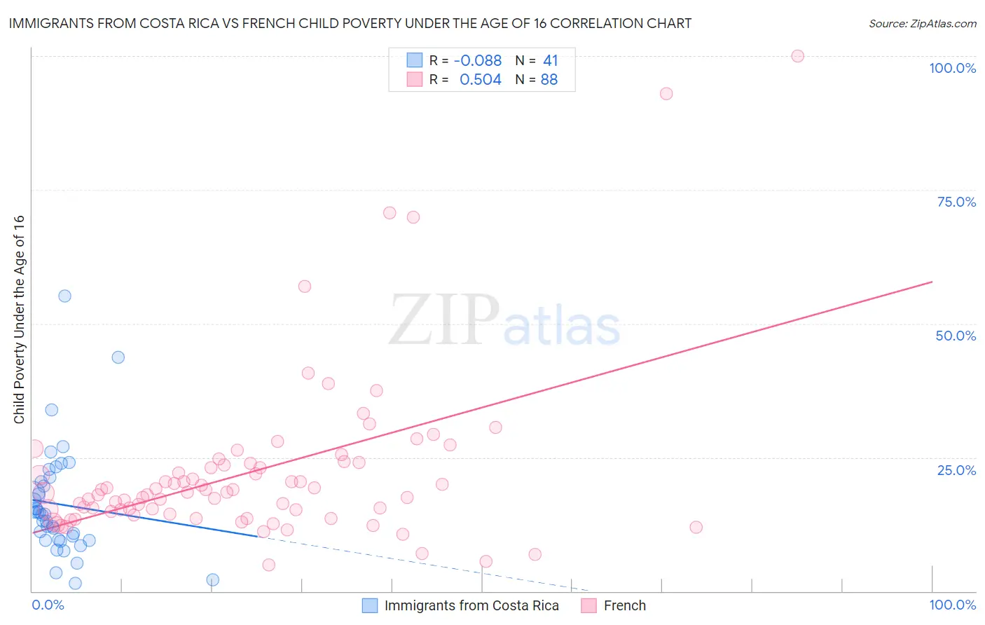 Immigrants from Costa Rica vs French Child Poverty Under the Age of 16