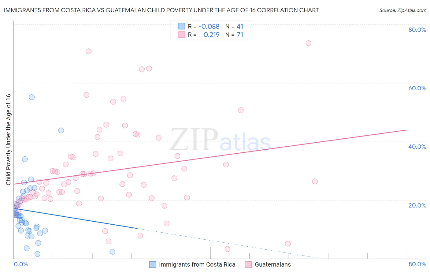 Immigrants from Costa Rica vs Guatemalan Child Poverty Under the Age of 16