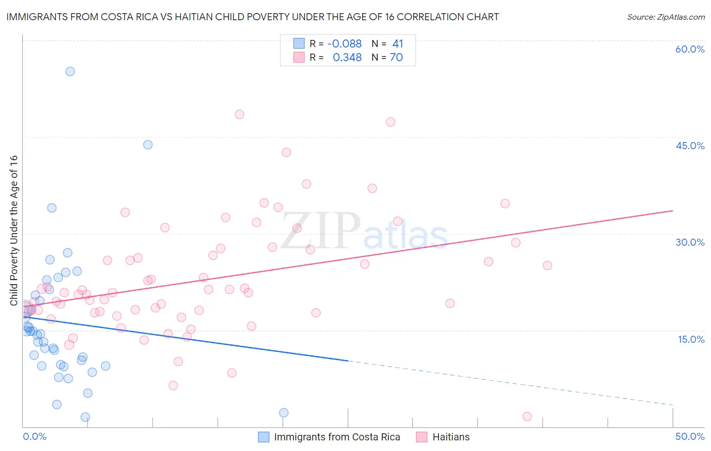 Immigrants from Costa Rica vs Haitian Child Poverty Under the Age of 16