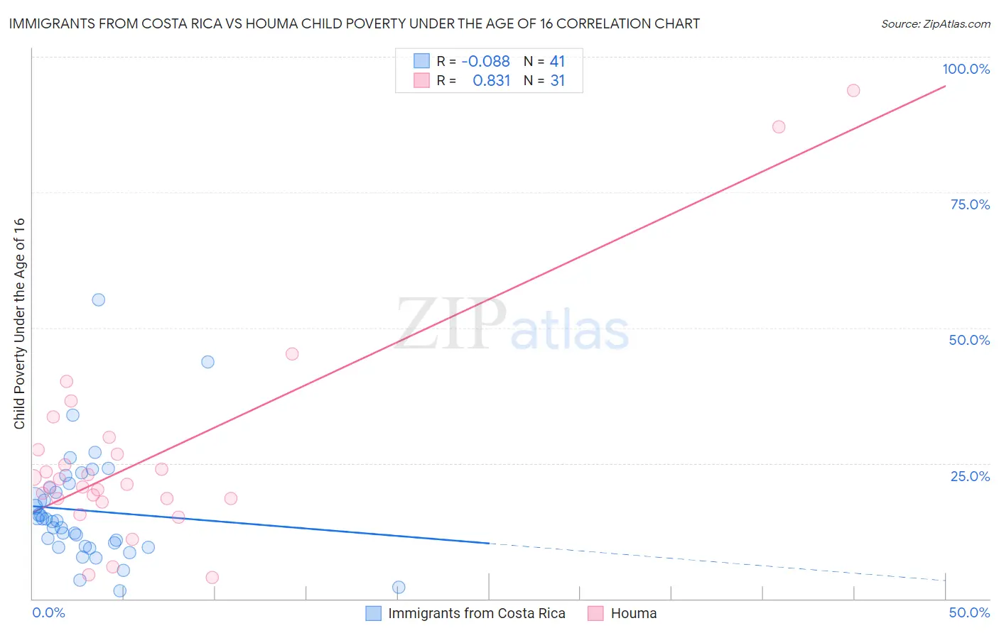 Immigrants from Costa Rica vs Houma Child Poverty Under the Age of 16