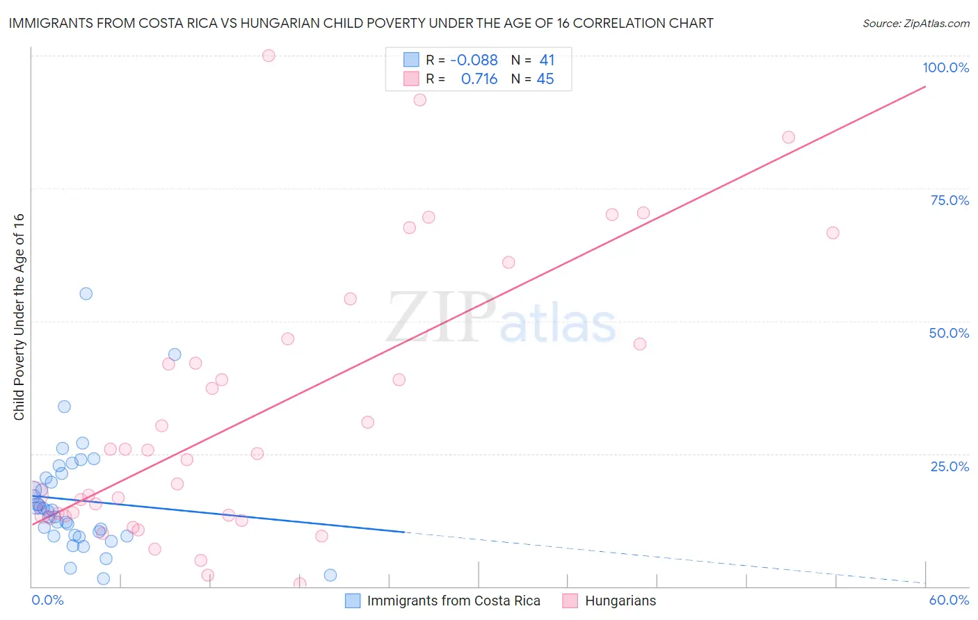 Immigrants from Costa Rica vs Hungarian Child Poverty Under the Age of 16