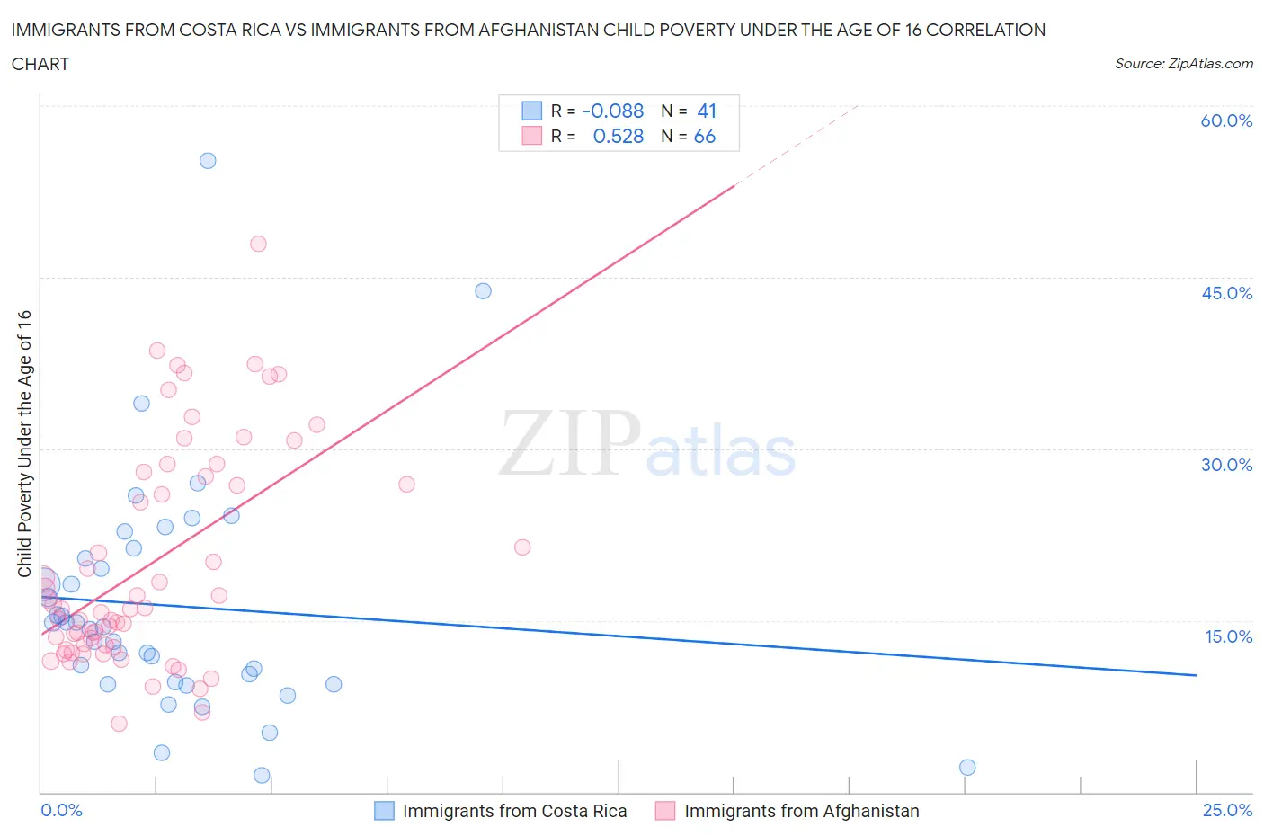 Immigrants from Costa Rica vs Immigrants from Afghanistan Child Poverty Under the Age of 16