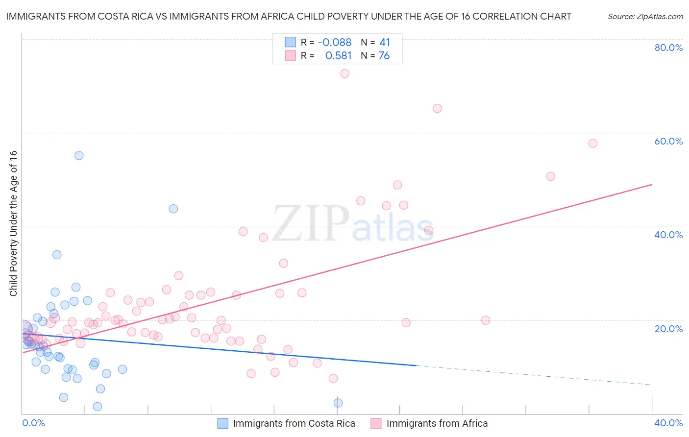 Immigrants from Costa Rica vs Immigrants from Africa Child Poverty Under the Age of 16