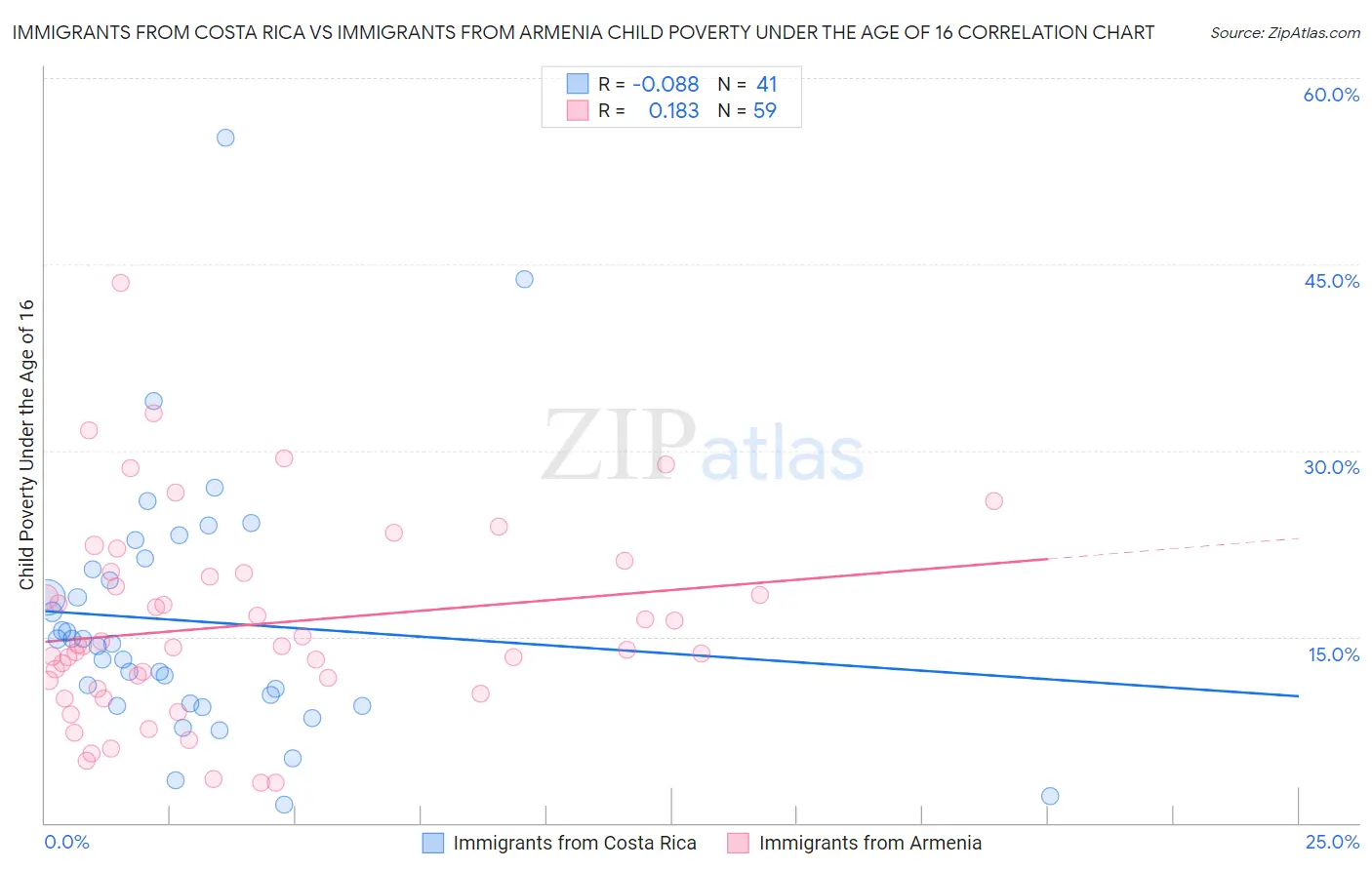 Immigrants from Costa Rica vs Immigrants from Armenia Child Poverty Under the Age of 16