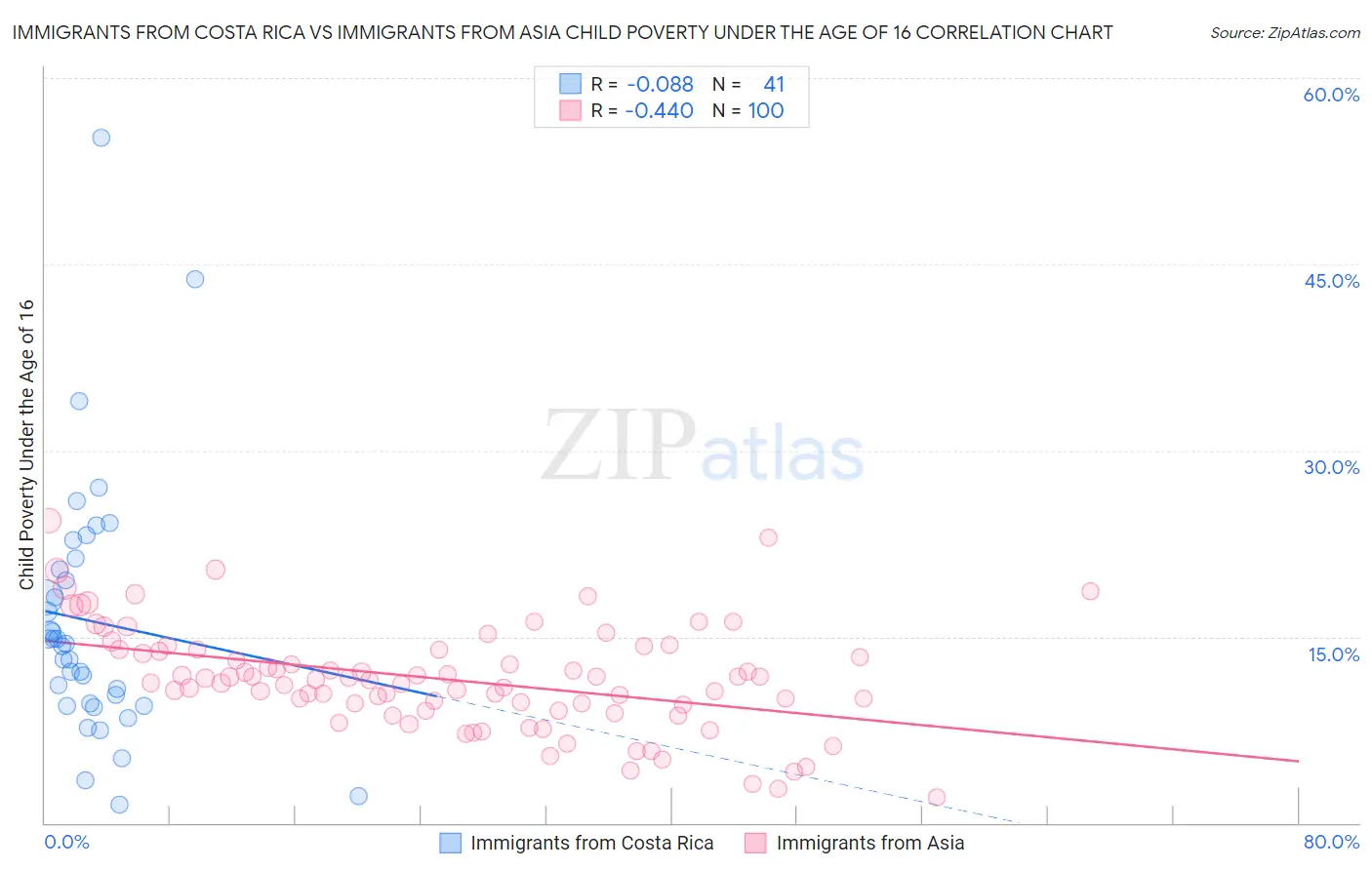 Immigrants from Costa Rica vs Immigrants from Asia Child Poverty Under the Age of 16