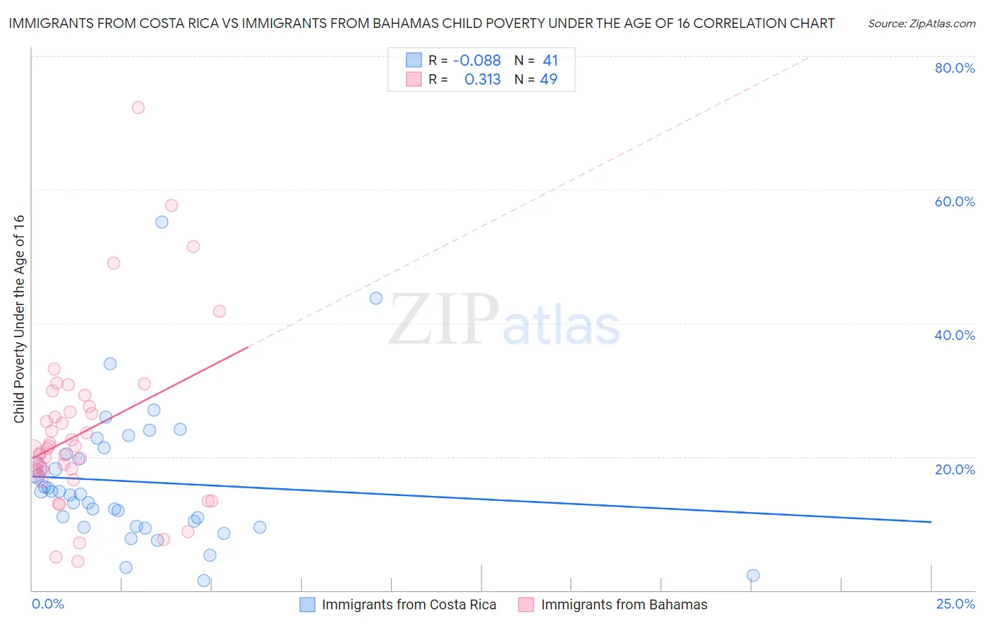 Immigrants from Costa Rica vs Immigrants from Bahamas Child Poverty Under the Age of 16