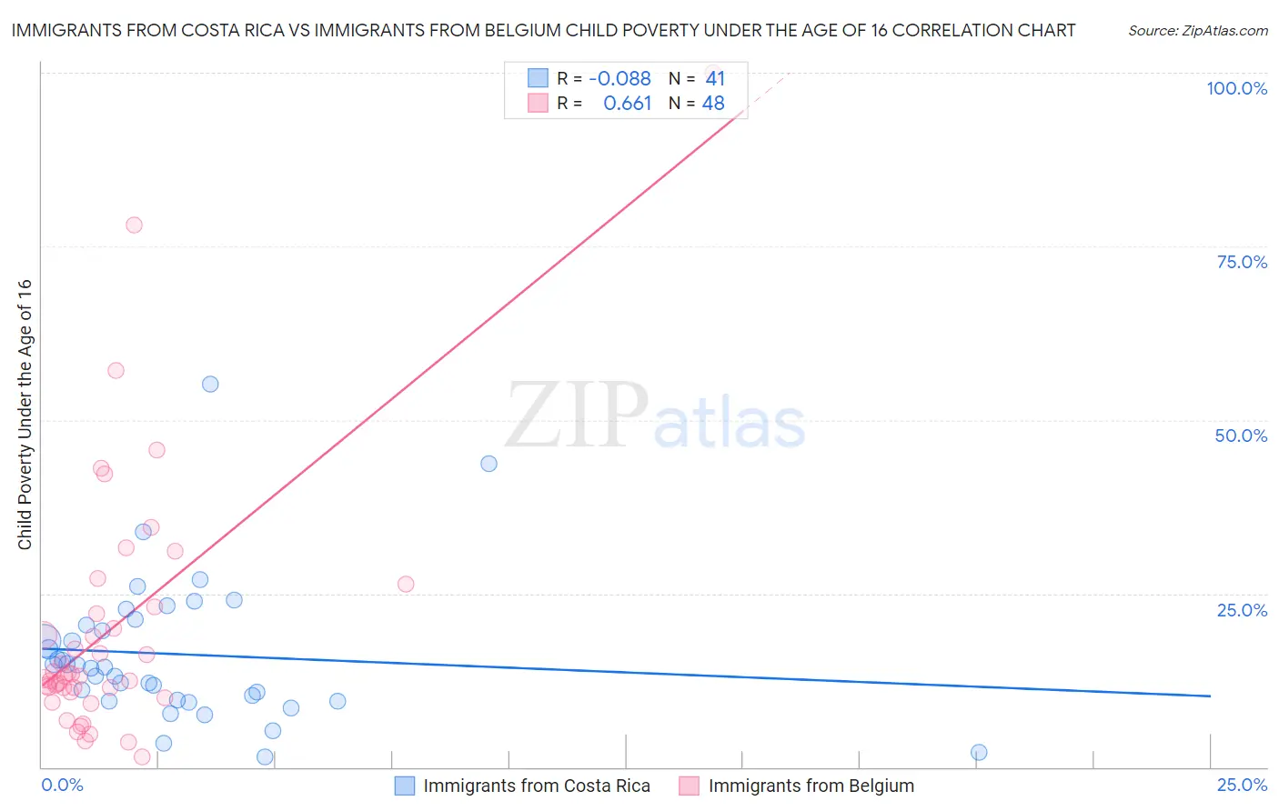 Immigrants from Costa Rica vs Immigrants from Belgium Child Poverty Under the Age of 16