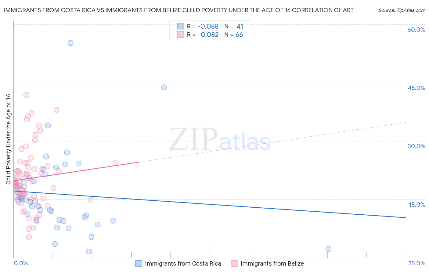 Immigrants from Costa Rica vs Immigrants from Belize Child Poverty Under the Age of 16