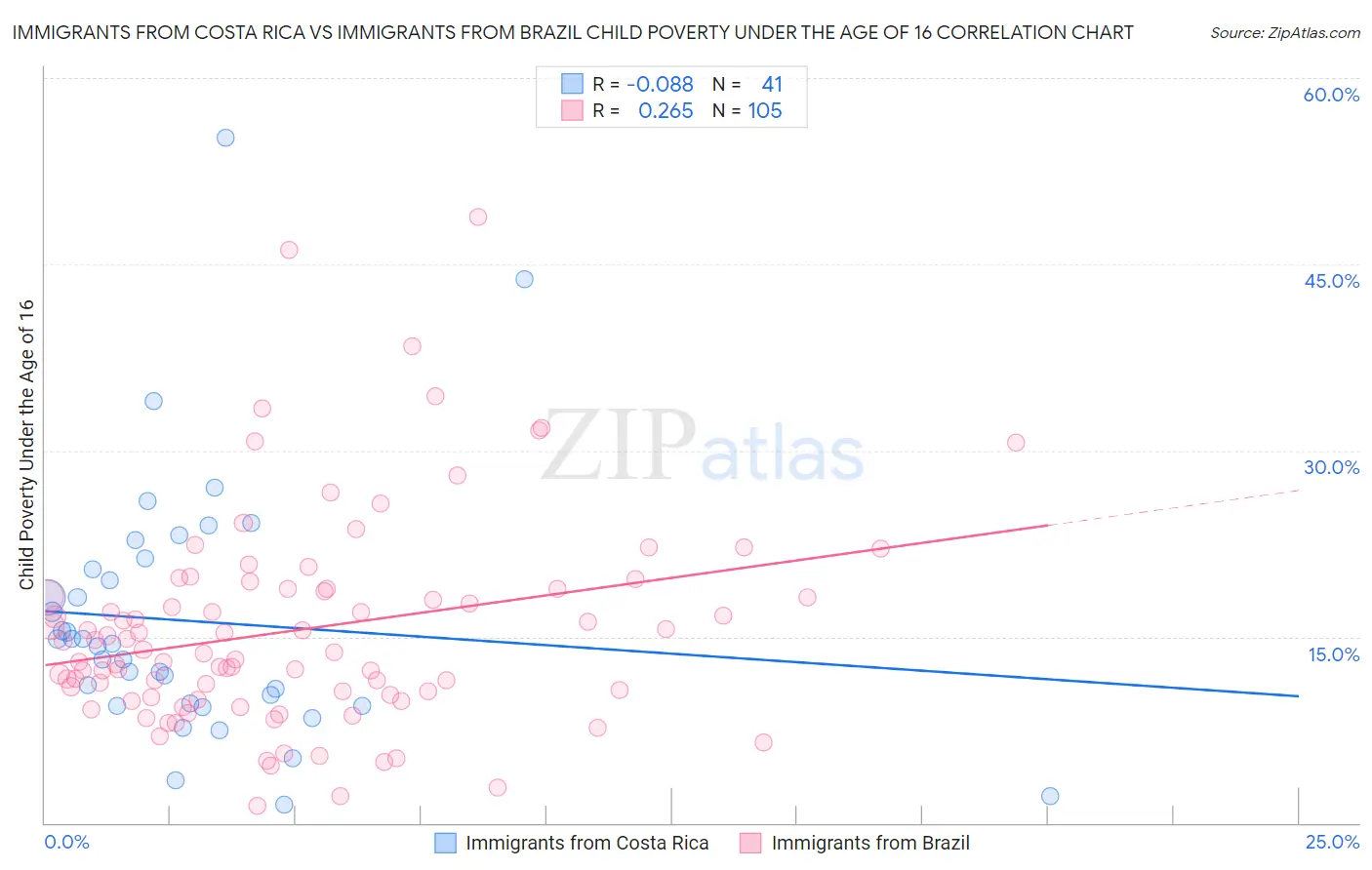 Immigrants from Costa Rica vs Immigrants from Brazil Child Poverty Under the Age of 16