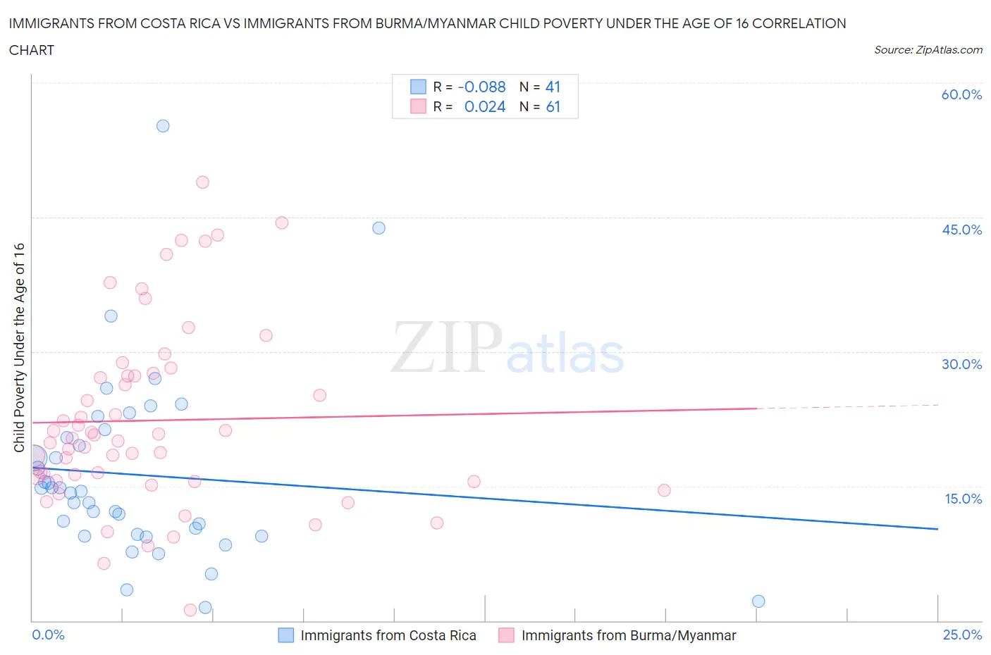 Immigrants from Costa Rica vs Immigrants from Burma/Myanmar Child Poverty Under the Age of 16