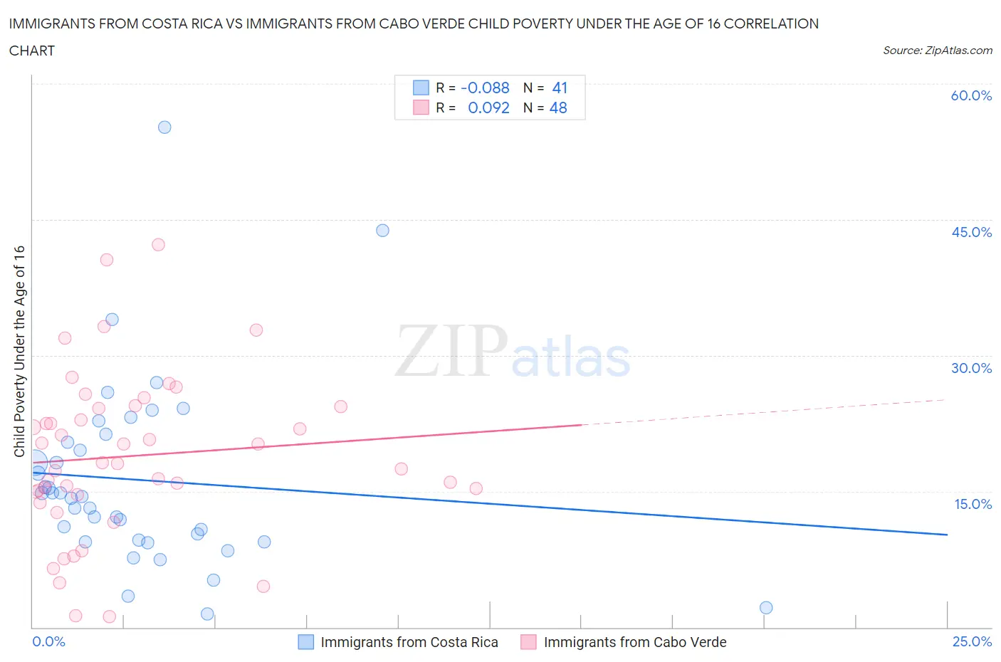 Immigrants from Costa Rica vs Immigrants from Cabo Verde Child Poverty Under the Age of 16